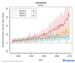 Granada. Maximum temperature: Annual. Cambio de duraci�n olas de calor