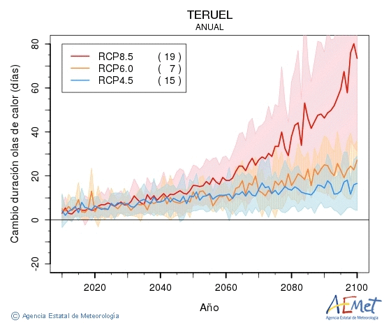 Teruel. Maximum temperature: Annual. Cambio de duracin olas de calor