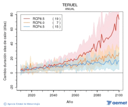 Teruel. Maximum temperature: Annual. Cambio de duracin olas de calor