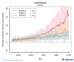 Zaragoza. Temperatura mxima: Anual. Canvi de durada onades de calor
