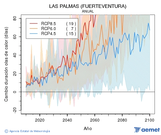 Las Palmas (Fuerteventura). Temperatura mxima: Anual. Cambio de duracin olas de calor