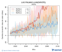 Las Palmas (Lanzarote). Maximum temperature: Annual. Cambio de duraci�n olas de calor