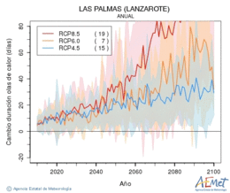 Las Palmas (Lanzarote). Temperatura mxima: Anual. Cambio de duracin ondas de calor