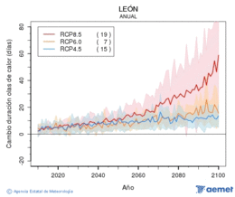 Len. Temprature maximale: Annuel. Cambio de duracin olas de calor