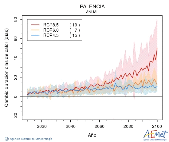 Palencia. Maximum temperature: Annual. Cambio de duracin olas de calor