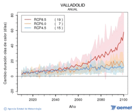 Valladolid. Maximum temperature: Annual. Cambio de duraci�n olas de calor