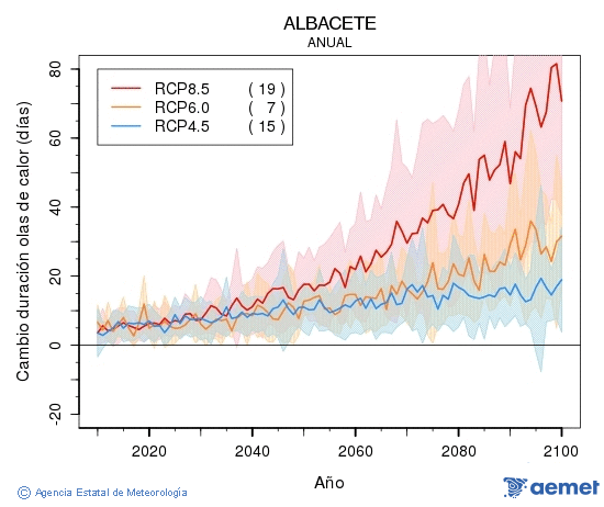 Albacete. Temperatura m�xima: Anual. Cambio de duraci�n olas de calor