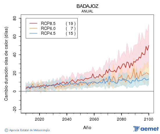 Badajoz. Temperatura m�xima: Anual. Cambio de duraci�n ondas de calor