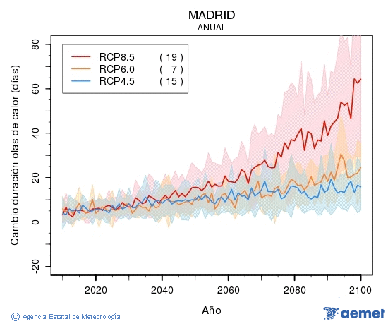 Madrid. Temperatura mxima: Anual. Canvi de durada onades de calor