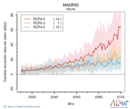 Madrid. Maximum temperature: Annual. Cambio de duracin olas de calor