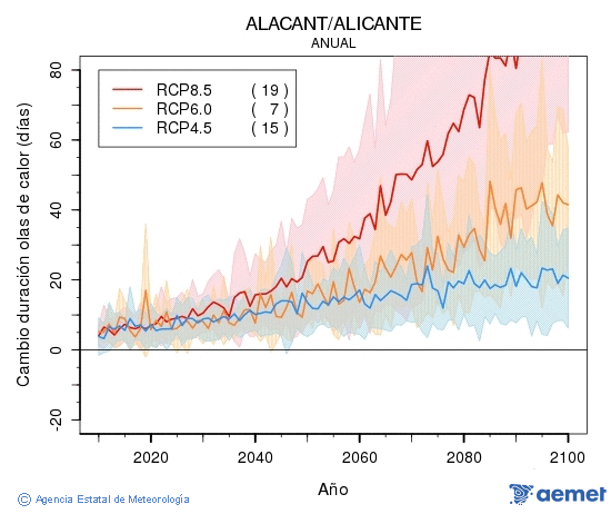 Alacant/Alicante. Temperatura m�xima: Anual. Cambio de duraci�n ondas de calor
