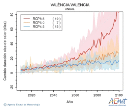 Valncia/Valencia. Maximum temperature: Annual. Cambio de duracin olas de calor