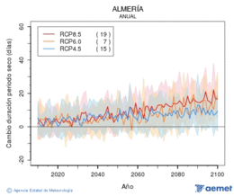 Almer�a. Precipitaci�: Anual. Canvi durada per�odes secs