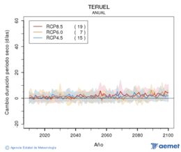 Teruel. Precipitation: Annual. Cambio duraci�n periodos secos