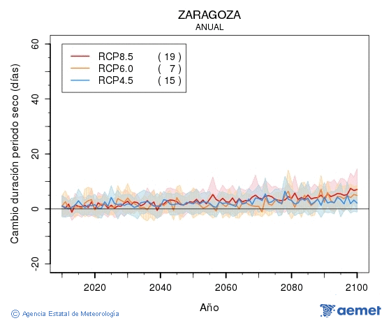 Zaragoza. Precipitaci�n: Anual. Cambio duraci�n periodos secos