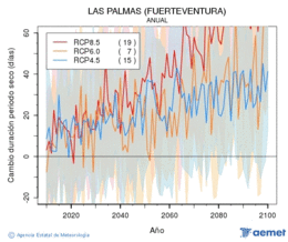 Las Palmas (Fuerteventura). Precipitaci: Anual. Canvi durada perodes secs