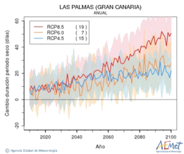 Las Palmas (Gran Canaria). Prezipitazioa: Urtekoa. Cambio duracin periodos secos