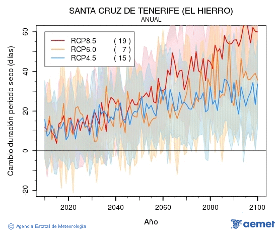 Santa Cruz de Tenerife (El Hierro). Pr�cipitation: Annuel. Cambio duraci�n periodos secos
