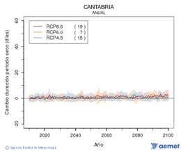 Cantabria. Prezipitazioa: Urtekoa. Cambio duraci�n periodos secos