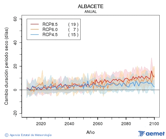 Albacete. Pr�cipitation: Annuel. Cambio duraci�n periodos secos