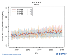 Badajoz. Pr�cipitation: Annuel. Cambio duraci�n periodos secos