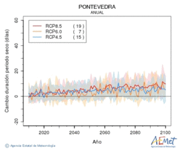 Pontevedra. Precipitation: Annual. Cambio duracin periodos secos