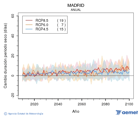 Madrid. Precipitaci�n: Anual. Cambio duraci�n per�odos secos