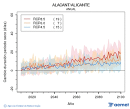Alacant/Alicante. Precipitaci�: Anual. Canvi durada per�odes secs