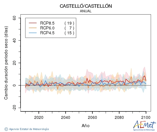 Castell/Castelln. Prcipitation: Annuel. Cambio duracin periodos secos