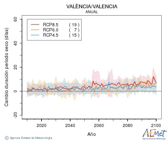 Valncia/Valencia. Precipitaci: Anual. Canvi durada perodes secs