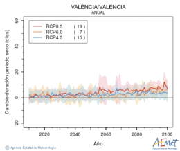 Valncia/Valencia. Precipitation: Annual. Cambio duracin periodos secos