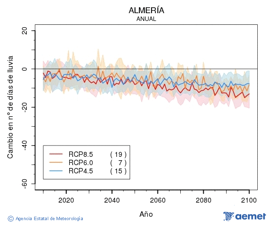 Almer�a. Precipitaci�n: Anual. Cambio n�mero de d�as de lluvia