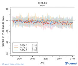 Teruel. Precipitation: Annual. Cambio n�mero de d�as de lluvia