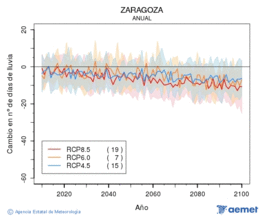 Zaragoza. Precipitacin: Anual. Cambio nmero de das de lluvia