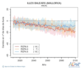 Illes Balears (Mallorca). Precipitation: Annual. Cambio nmero de das de lluvia