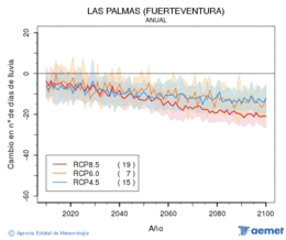 Las Palmas (Fuerteventura). Precipitaci: Anual. Cambio nmero de das de lluvia