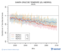 Santa Cruz de Tenerife (El Hierro). Precipitacin: Anual. Cambio nmero de das de lluvia