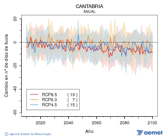 Cantabria. Precipitaci�n: Anual. Cambio n�mero de d�as de choiva