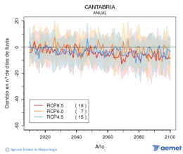 Cantabria. Prezipitazioa: Urtekoa. Cambio n�mero de d�as de lluvia