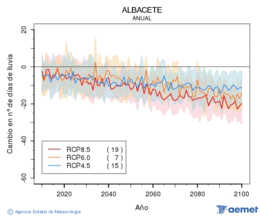 Albacete. Pr�cipitation: Annuel. Cambio n�mero de d�as de lluvia