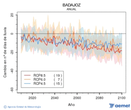 Badajoz. Pr�cipitation: Annuel. Cambio n�mero de d�as de lluvia