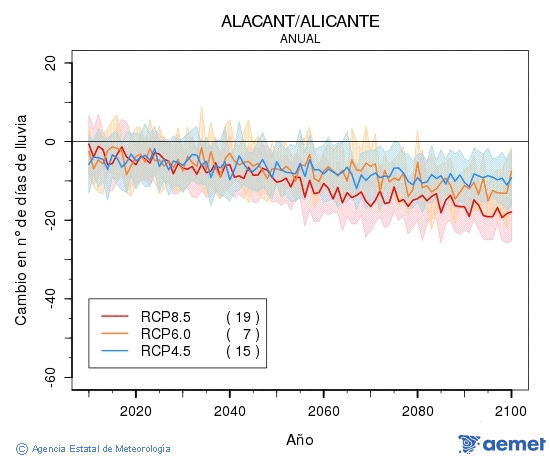 Alacant/Alicante. Precipitaci�n: Anual. Cambio n�mero de d�as de choiva