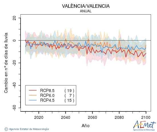 Valncia/Valencia. Precipitaci: Anual. Canvi nombre de dies de pluja