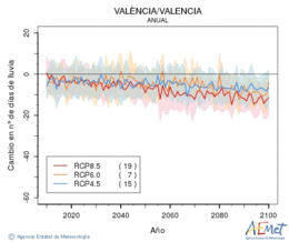 Valncia/Valencia. Precipitation: Annual. Cambio nmero de das de lluvia