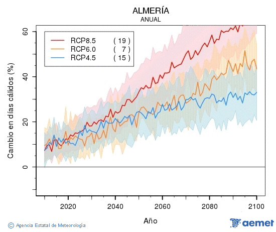 Almer�a. Temperatura m�xima: Anual. Canvi en dies c�lids