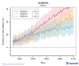Almer�a. Maximum temperature: Annual. Cambio en d�as c�lidos