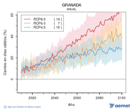 Granada. Maximum temperature: Annual. Cambio en d�as c�lidos