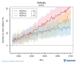 Teruel. Maximum temperature: Annual. Cambio en das clidos