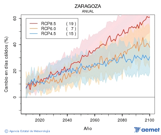 Zaragoza. Temperatura mxima: Anual. Cambio en das clidos