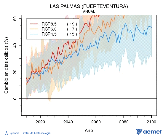 Las Palmas (Fuerteventura). Temprature maximale: Annuel. Cambio en das clidos